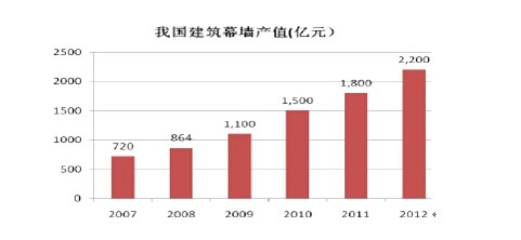 中国建筑幕墙行业发展概况及其趋势分析